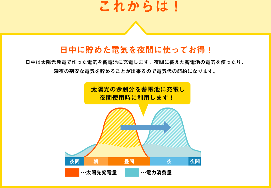 これからは！太陽光発電で作った電気を、電気量が多い夜間に使ってお得！